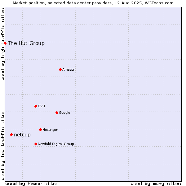 Market position of netcup vs. The Hut Group