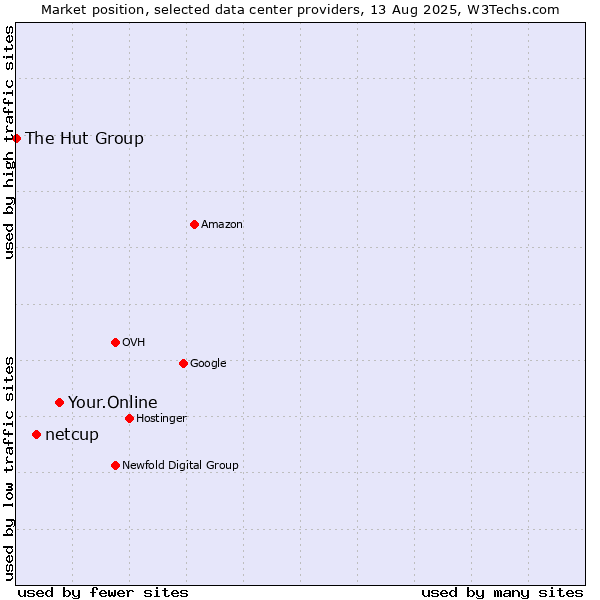 Market position of Your.Online vs. netcup vs. The Hut Group