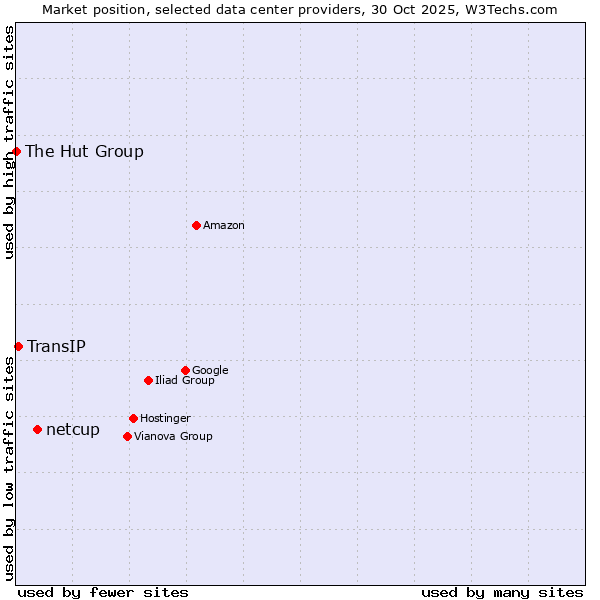 Market position of netcup vs. TransIP vs. The Hut Group