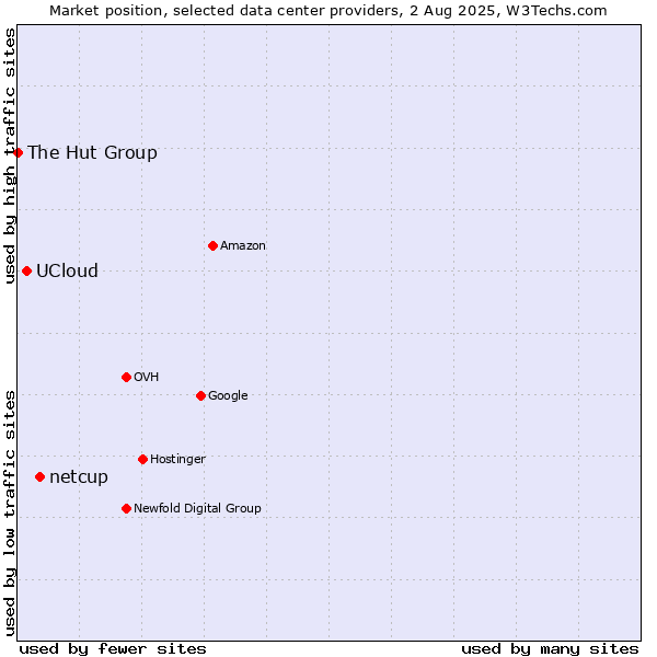 Market position of netcup vs. UCloud vs. The Hut Group