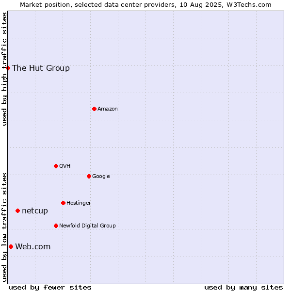Market position of netcup vs. Web.com vs. The Hut Group