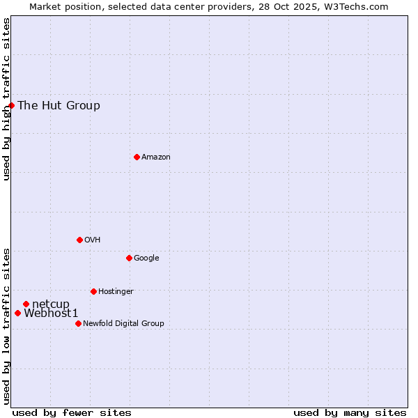 Market position of netcup vs. Webhost1 vs. The Hut Group