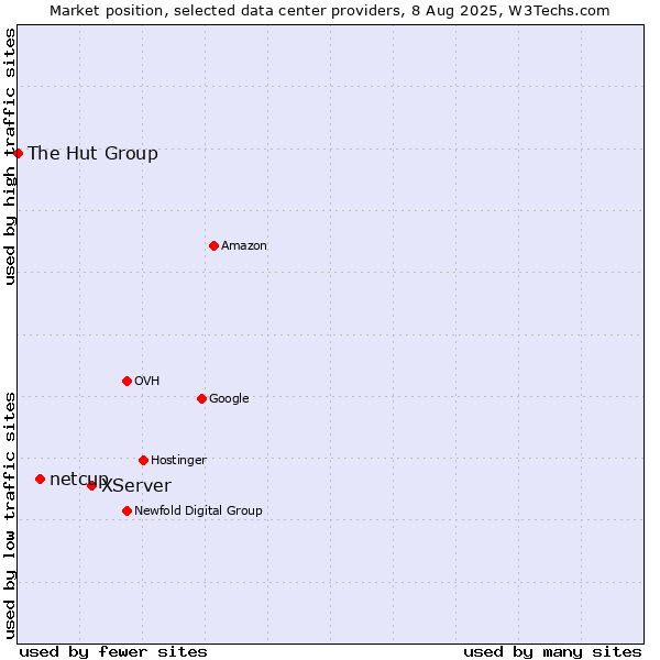 Market position of XServer vs. netcup vs. The Hut Group