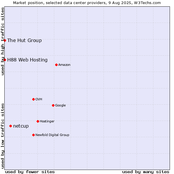 Market position of netcup vs. The Hut Group vs. H88 Web Hosting