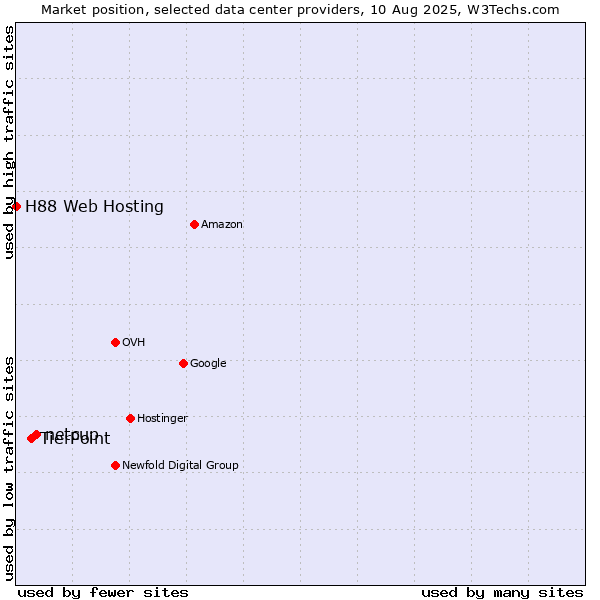 Market position of netcup vs. TierPoint vs. H88 Web Hosting