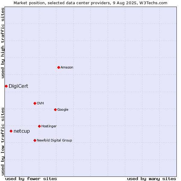 Market position of netcup vs. DigiCert