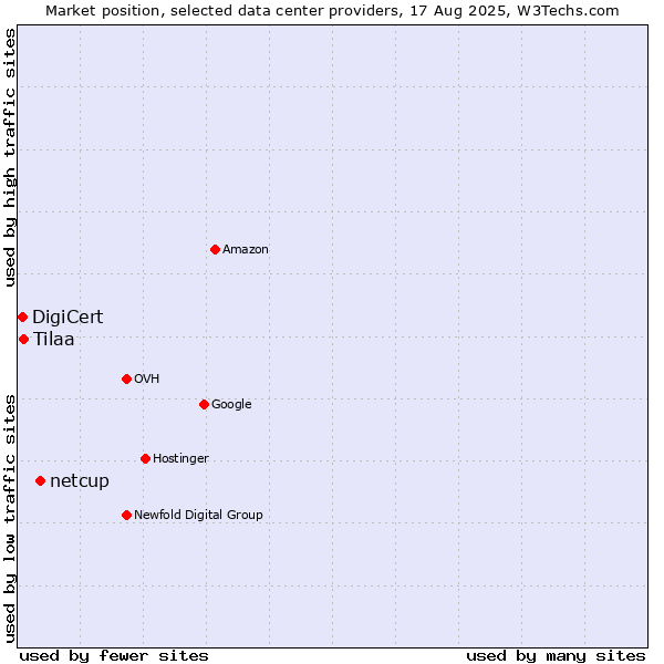 Market position of netcup vs. Tilaa vs. DigiCert