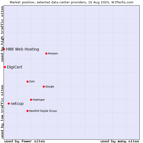 Market position of netcup vs. DigiCert vs. H88 Web Hosting