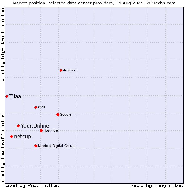 Market position of Your.Online vs. netcup vs. Tilaa