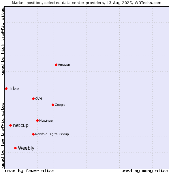 Market position of Weebly vs. netcup vs. Tilaa