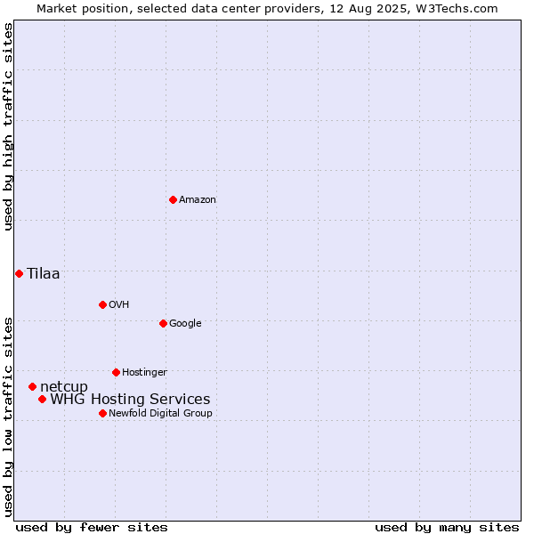 Market position of WHG Hosting Services vs. netcup vs. Tilaa