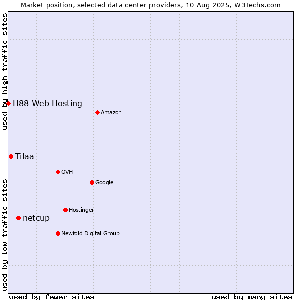 Market position of netcup vs. Tilaa vs. H88 Web Hosting