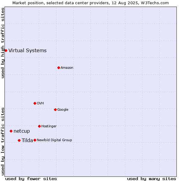 Market position of Tilda vs. netcup vs. Virtual Systems