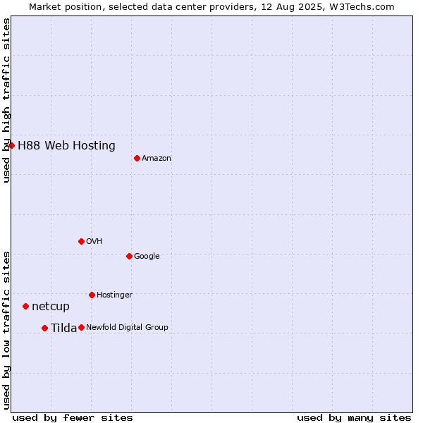 Market position of Tilda vs. netcup vs. H88 Web Hosting