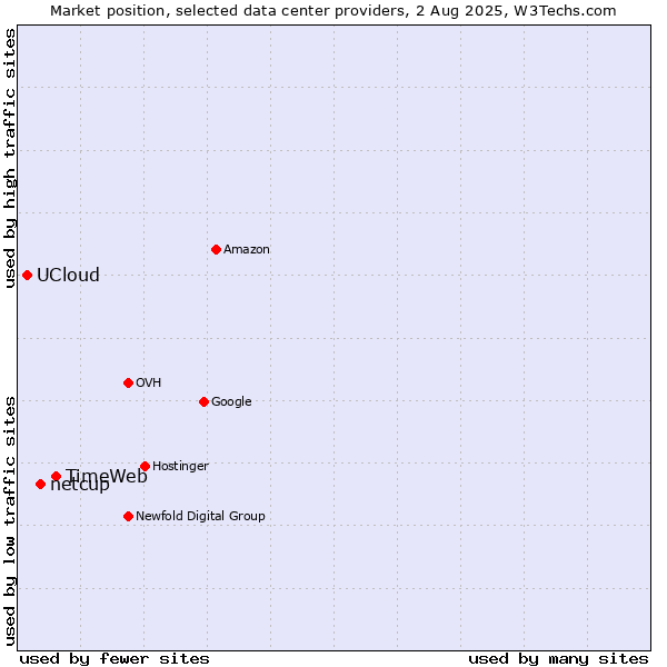Market position of TimeWeb vs. netcup vs. UCloud