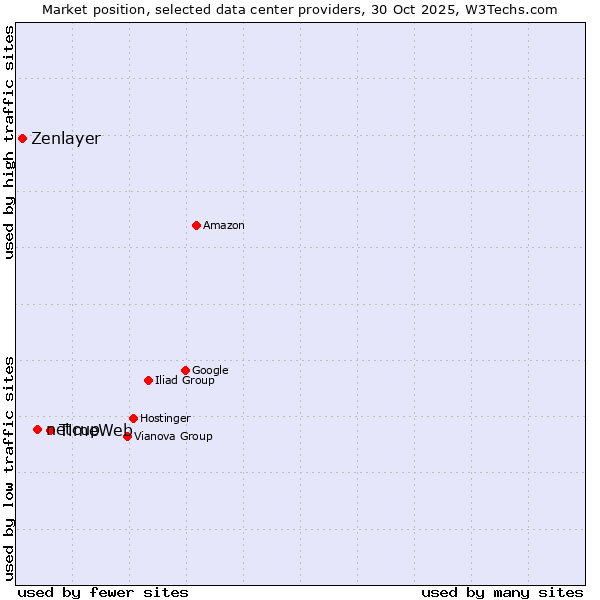 Market position of TimeWeb vs. netcup vs. Zenlayer