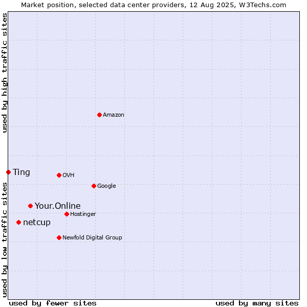 Market position of Your.Online vs. netcup vs. Ting