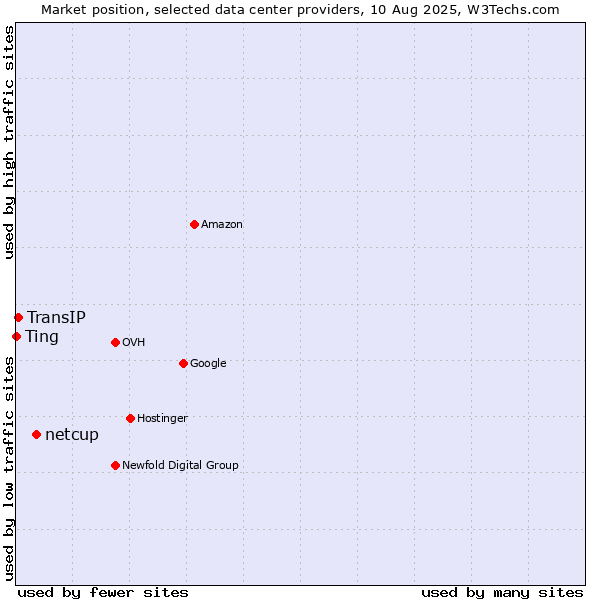 Market position of netcup vs. TransIP vs. Ting