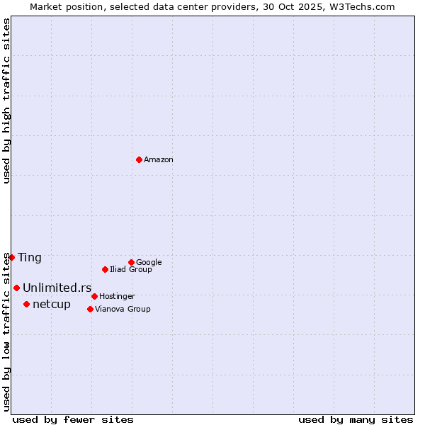 Market position of netcup vs. Unlimited.rs vs. Ting