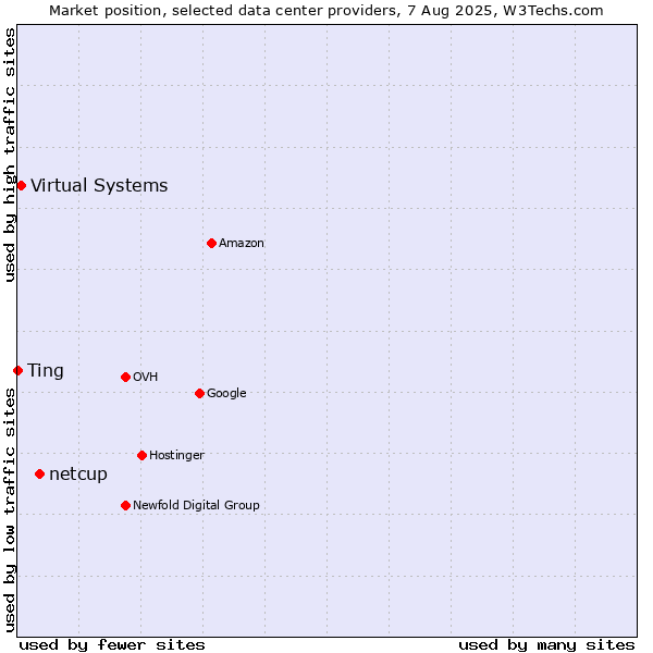 Market position of netcup vs. Virtual Systems vs. Ting