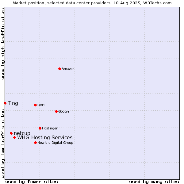 Market position of WHG Hosting Services vs. netcup vs. Ting