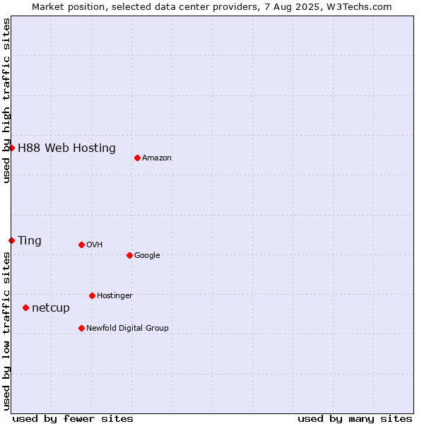 Market position of netcup vs. Ting vs. H88 Web Hosting