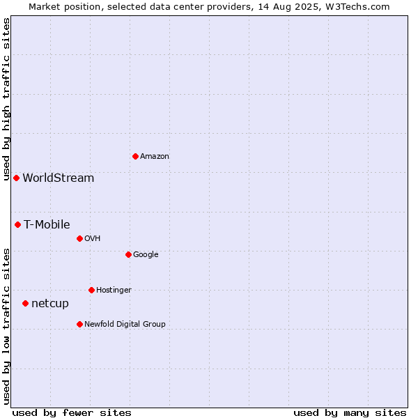 Market position of netcup vs. T-Mobile vs. WorldStream
