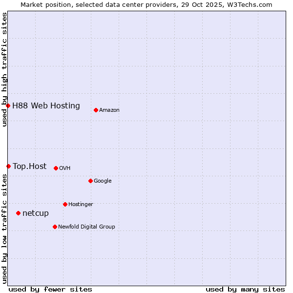 Market position of netcup vs. Top.Host vs. H88 Web Hosting