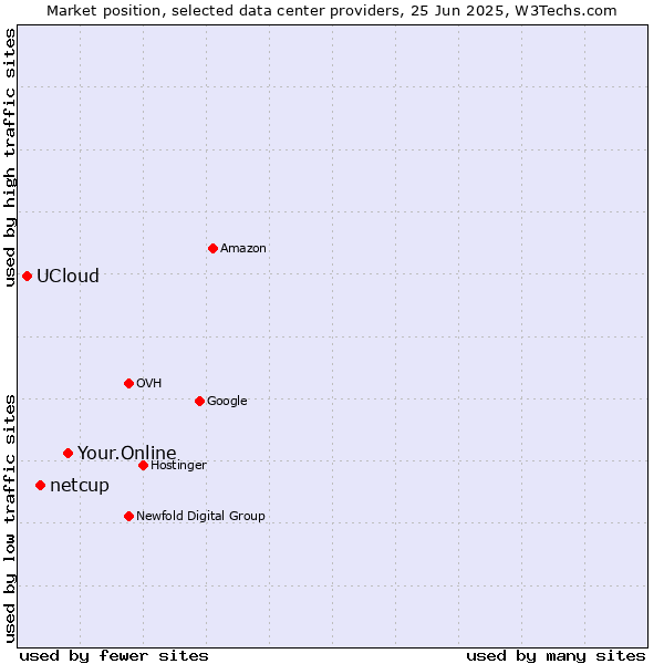Market position of Your.Online vs. netcup vs. UCloud