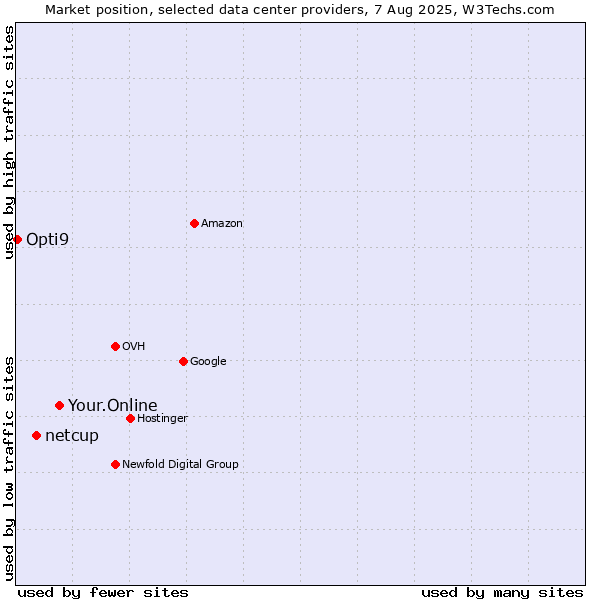 Market position of Your.Online vs. netcup vs. Opti9