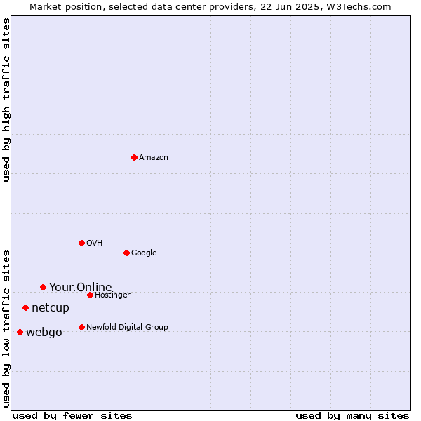 Market position of Your.Online vs. netcup vs. webgo