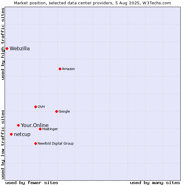 Market position of Your.Online vs. netcup vs. Webzilla