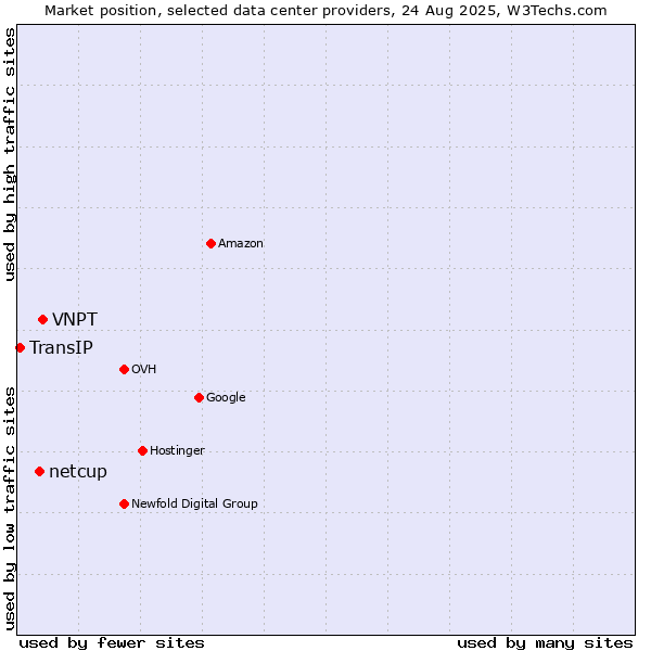 Market position of VNPT vs. netcup vs. TransIP