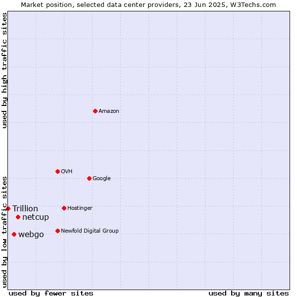 Market position of netcup vs. webgo vs. Trillion