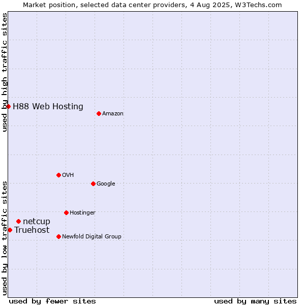 Market position of netcup vs. Truehost vs. H88 Web Hosting