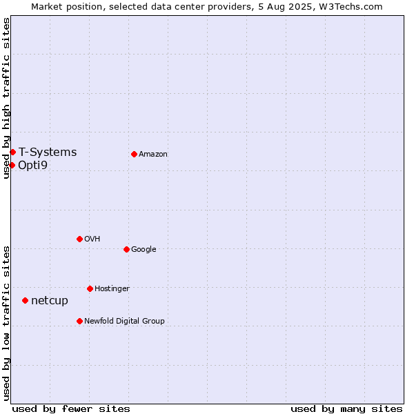 Market position of netcup vs. T-Systems vs. Opti9