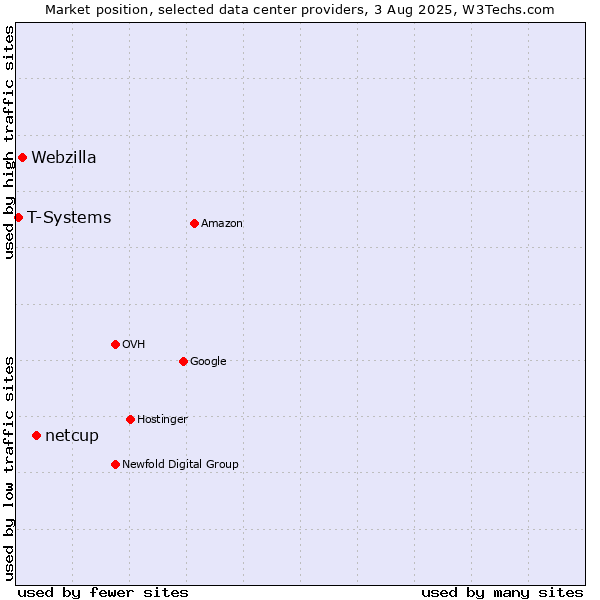 Market position of netcup vs. Webzilla vs. T-Systems