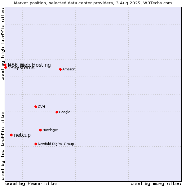 Market position of netcup vs. T-Systems vs. H88 Web Hosting