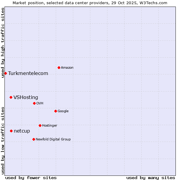 Market position of netcup vs. VSHosting vs. Turkmentelecom