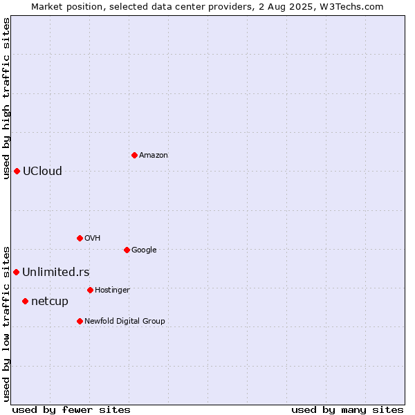 Market position of netcup vs. UCloud vs. Unlimited.rs
