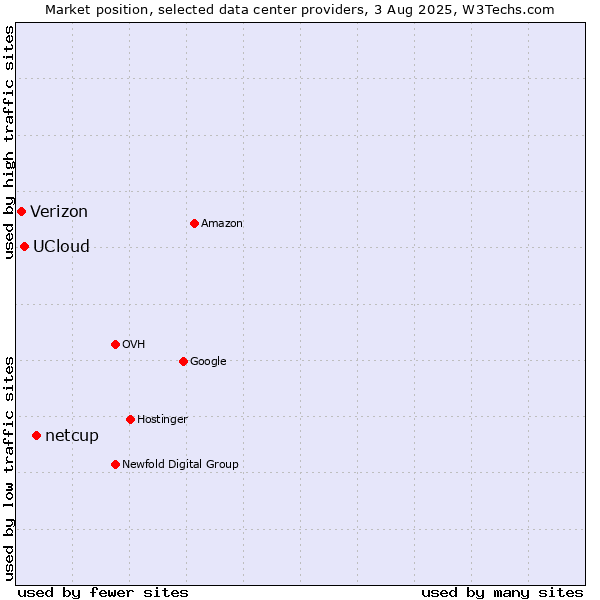 Market position of netcup vs. UCloud vs. Verizon