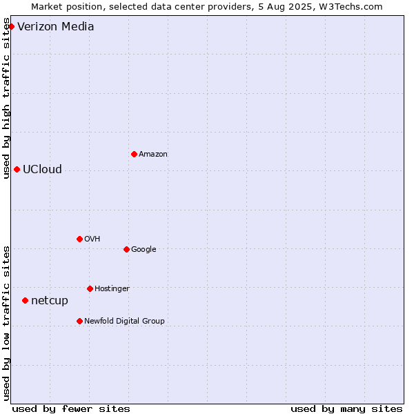 Market position of netcup vs. UCloud vs. Verizon Media