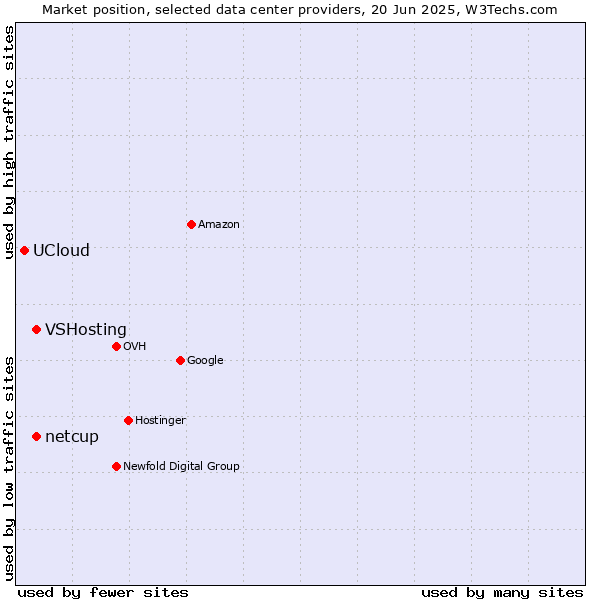 Market position of VSHosting vs. netcup vs. UCloud