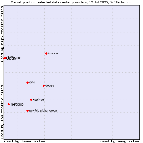 Market position of netcup vs. UCloud vs. Opti9