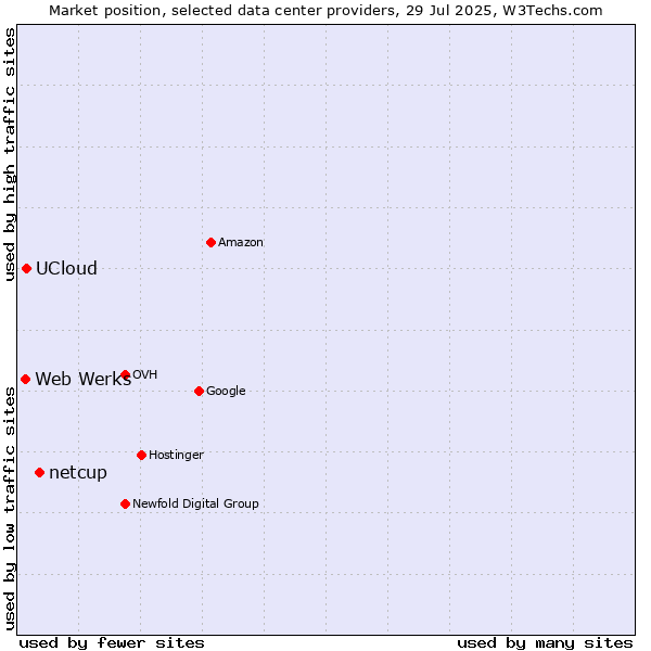Market position of netcup vs. UCloud vs. Web Werks