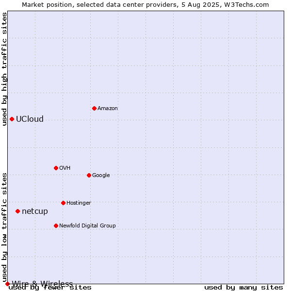 Market position of netcup vs. UCloud vs. Wire & Wireless