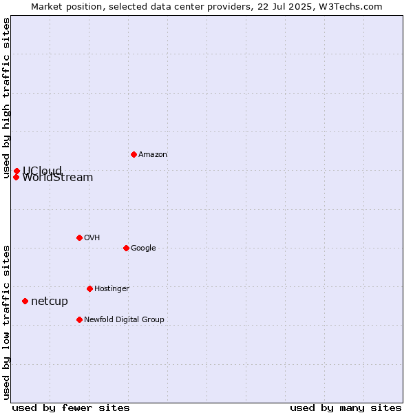 Market position of netcup vs. UCloud vs. WorldStream