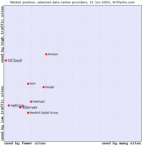 Market position of XServer vs. netcup vs. UCloud