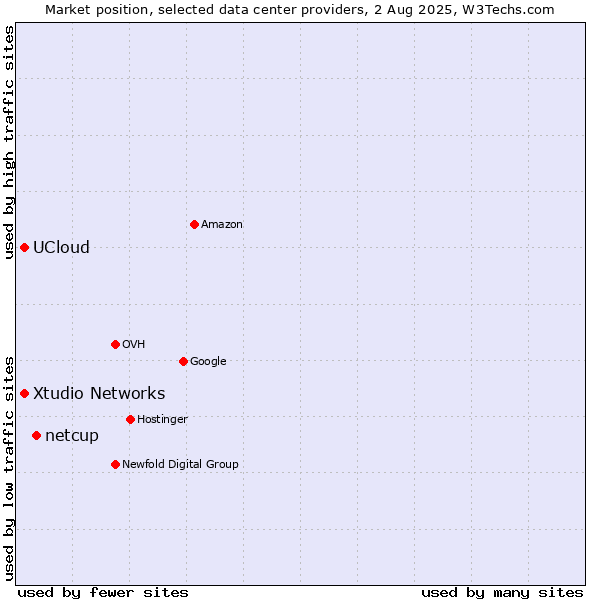 Market position of netcup vs. Xtudio Networks vs. UCloud