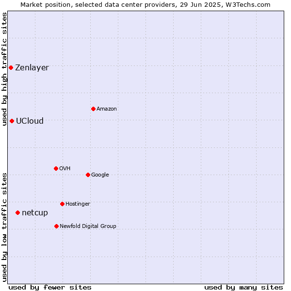 Market position of netcup vs. UCloud vs. Zenlayer
